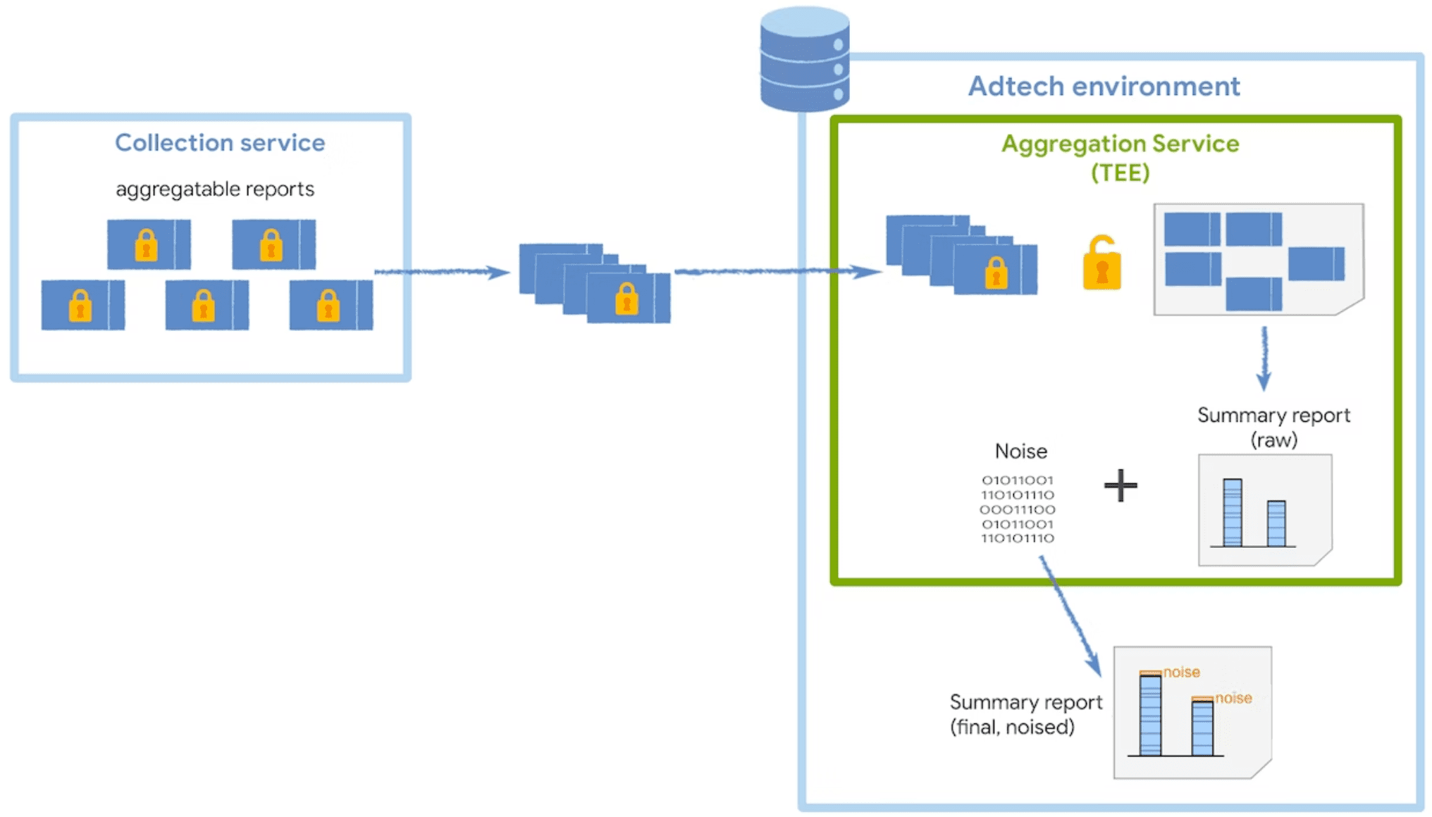 Aggregatable reports are collected, batched, and send to the TEE to be transformed into a final summary report.