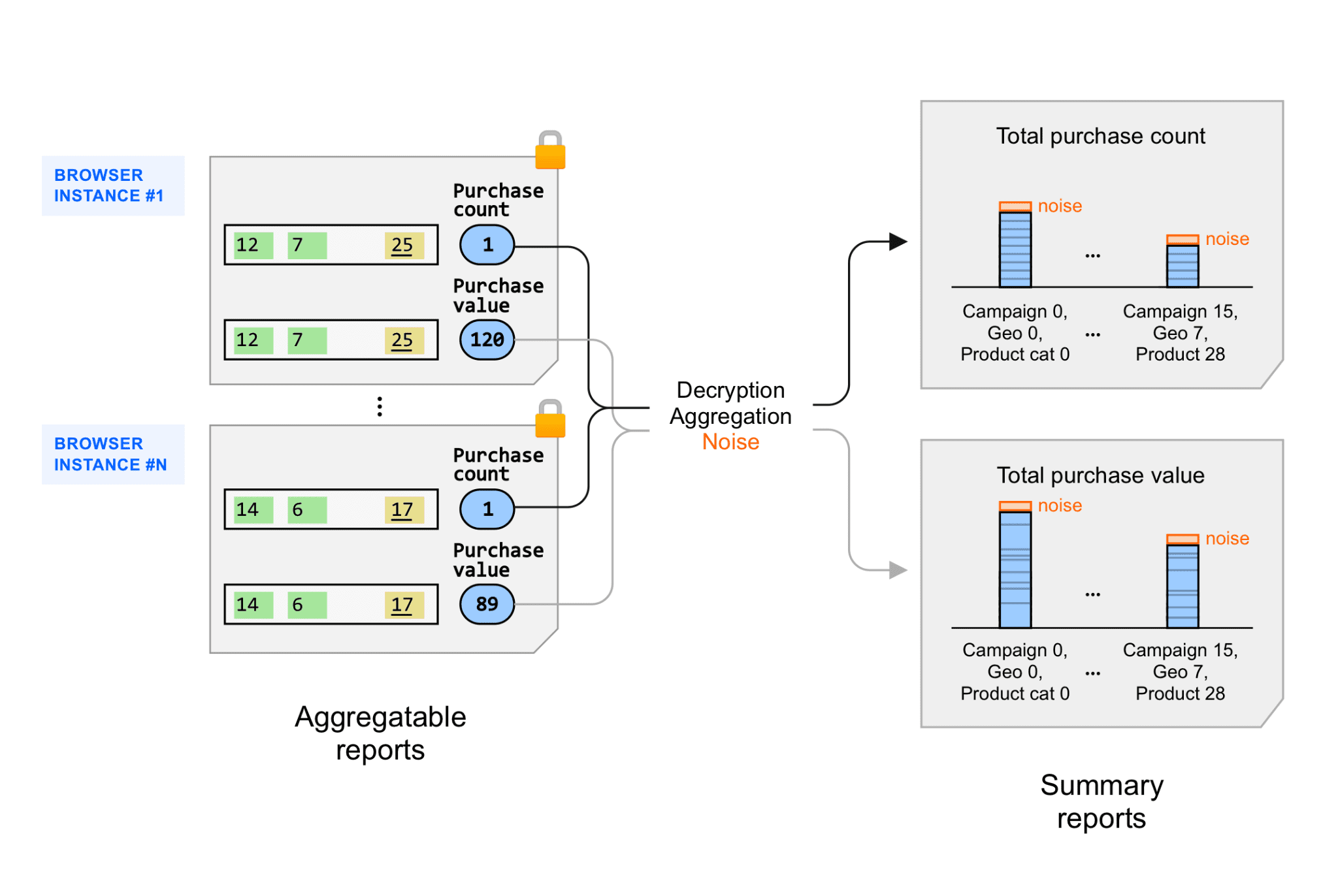 Zusammengefasste Berichte sowie Aggregations-, Entschlüsselungs- und Rauschergebnisse in einem zusammenfassenden Bericht.