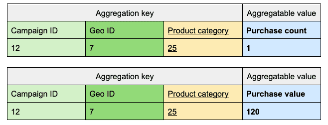 Kunci dan nilai agregasi.