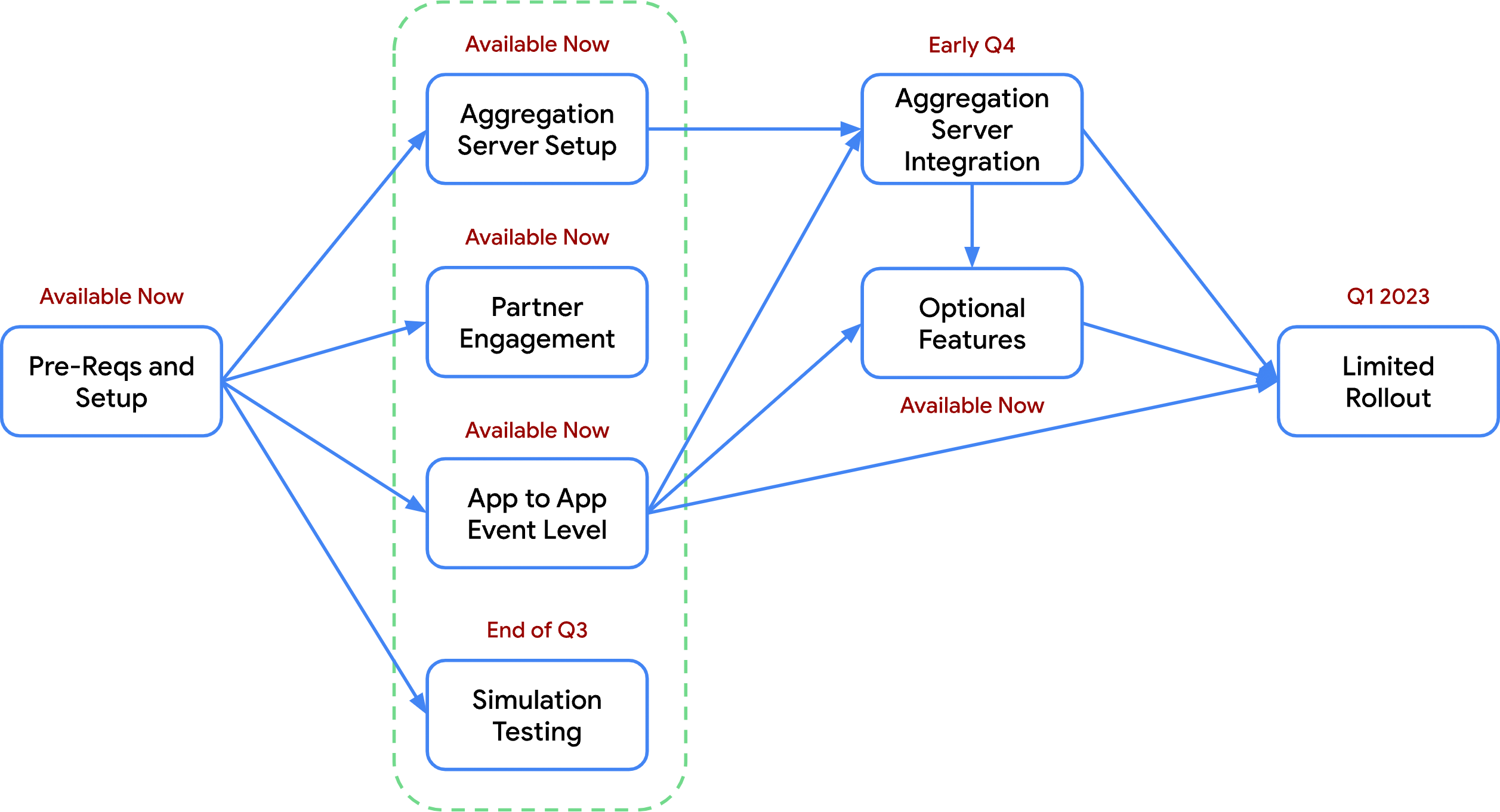 Diagramma del flusso di lavoro di integrazione di Attribution