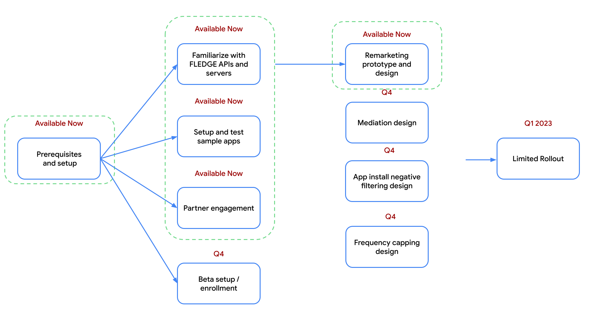 Diagrama mostrando o guia de lançamento de recursos da API Protected Audience.