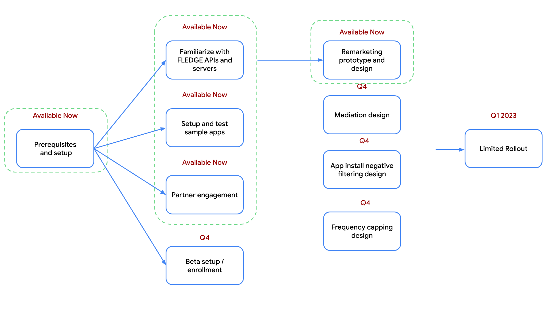 Schéma illustrant le guide de déploiement des fonctionnalités de l&#39;API Protected Audience
