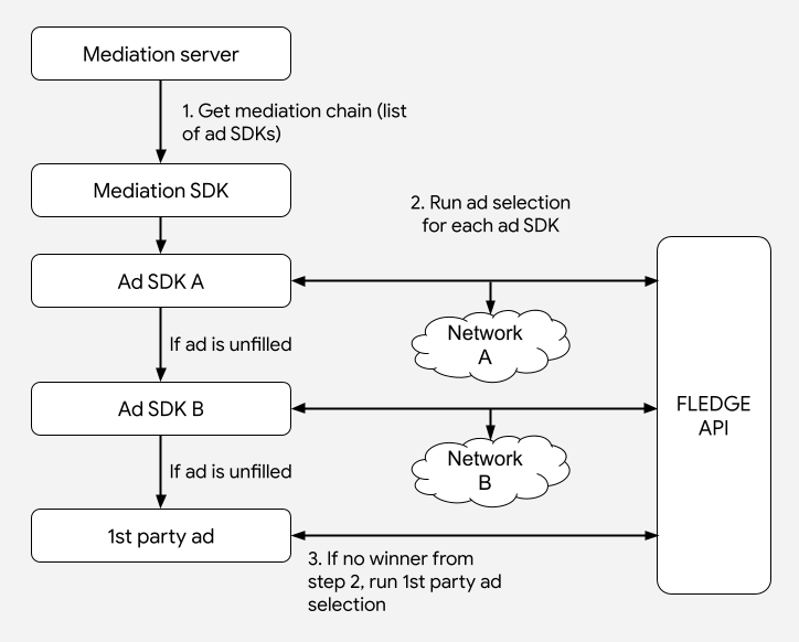 Protected Audience のウォーターフォール メディエーション フロー図