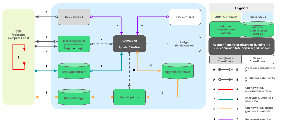 Structure of the Federated Compute service.