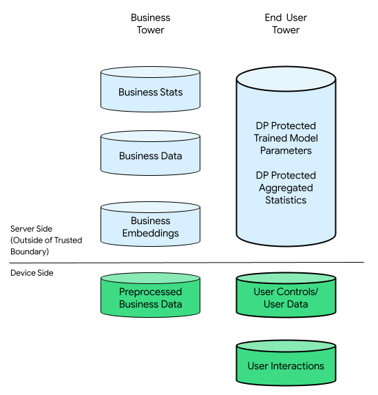 The business tower and the end-user tower