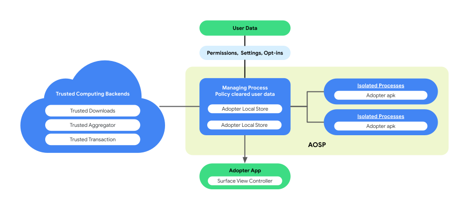 The entity that authors the 'Adopter App' may or may not be the same entity as the one that authors the 'Adopter apk' in the graph.