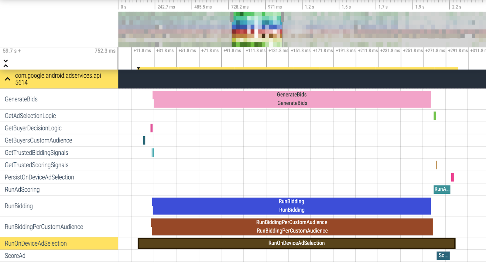 Perfetto UI looking at the Protected Audience auction. Tracks such as RunOnDeviceAdSelection and RunBidding are visible.