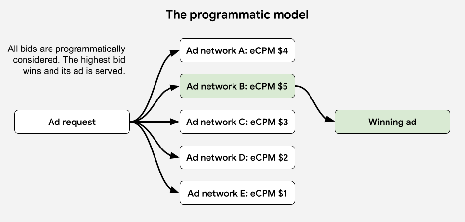 प्रोग्रामैटिक मीडिएशन मॉडल का डायग्राम