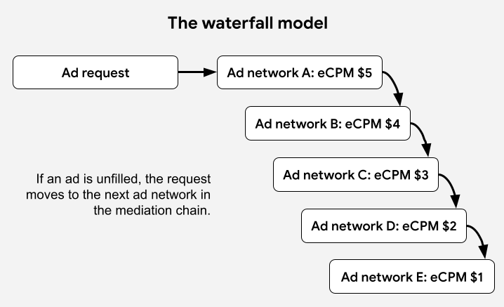 Diagram of the waterfall mediation model