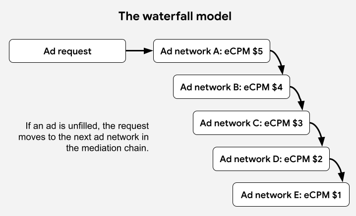 广告瀑布流中介模型示意图