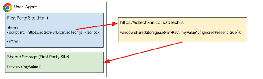 Daten, die auf einer selbst gehosteten Seite mit eingebettetem JavaScript von Drittanbietern gespeichert werden.