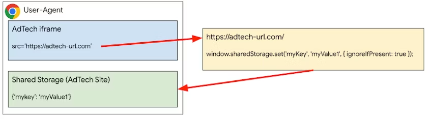 Data stored in the ad-tech or third-party context.