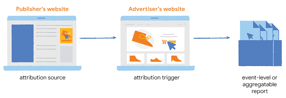 Les sources d&#39;attribution sur le site Web d&#39;un éditeur sont liées aux déclencheurs sur le site Web de l&#39;annonceur.