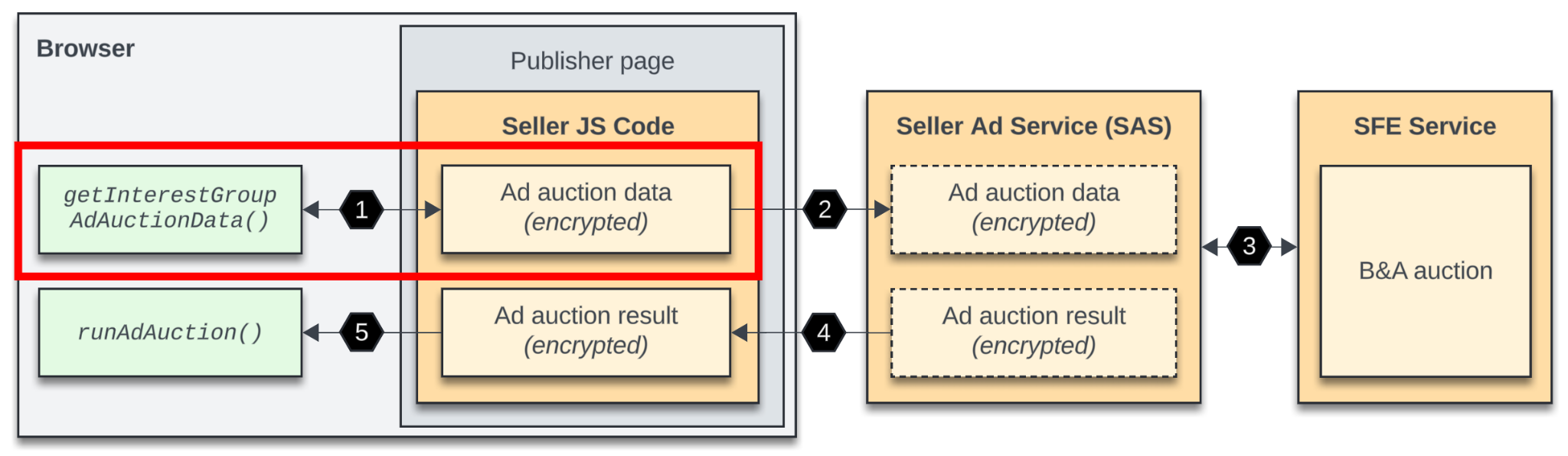 El mismo diagrama de explicación con el primer paso destacado, que es cuando el código JavaScript del vendedor llama a getInterestGroupAdAuctionData