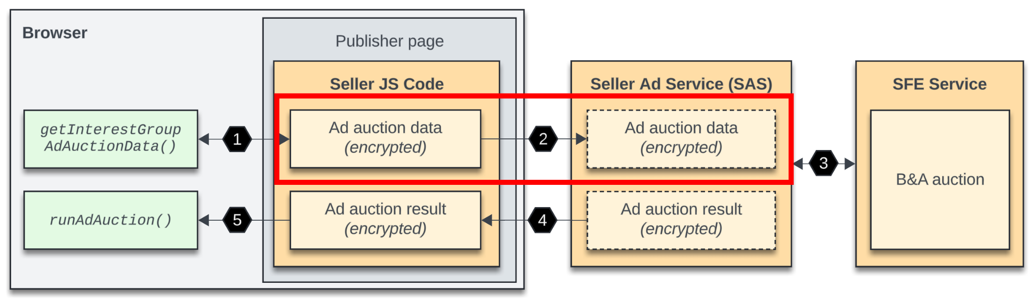 Ten sam diagram z wyróżnionym drugim krokiem, w którym kod JavaScript sprzedawcy wysyła żądanie do zjednoczonej aukcji do SAS