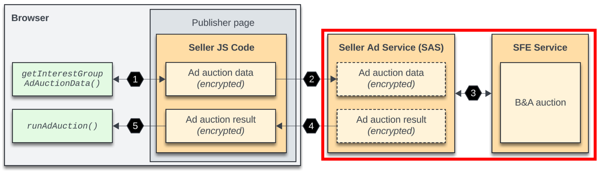 Lo stesso diagramma della procedura dettagliata con il terzo passaggio evidenziato, ovvero quando la SAS invia una richiesta SelectAd all&#39;SFE e quest&#39;ultimo esegue un&#39;asta B&A