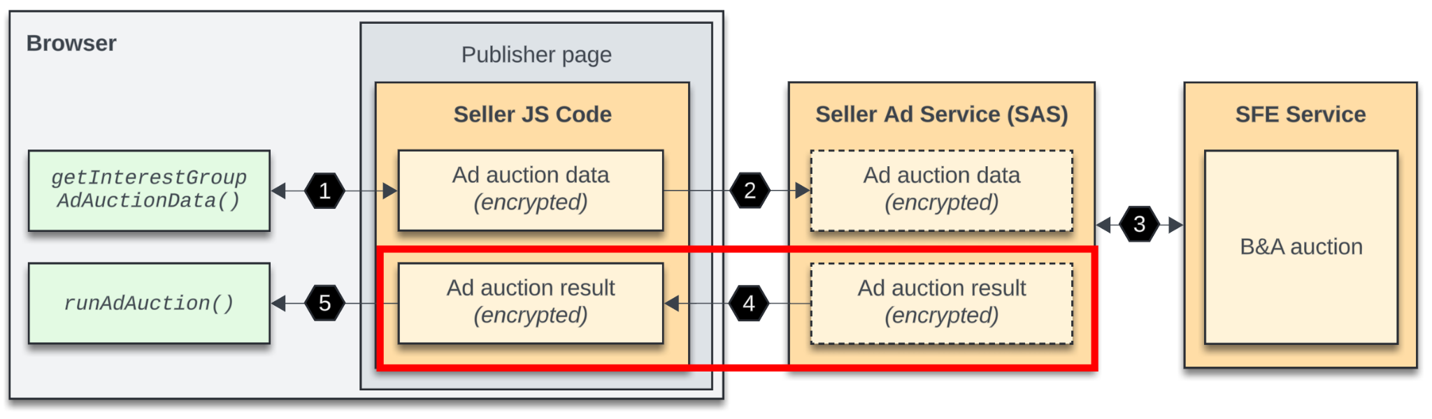 Diagram panduan yang sama dengan langkah keempat yang ditandai, yaitu saat SAS mengirim hasil lelang SelectAd kembali ke browser