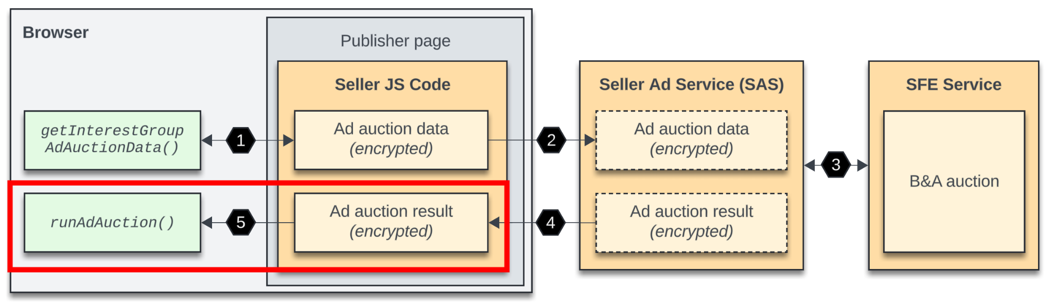 المخطّط البياني نفسه للخطوات مع تمييز الخطوة الخامسة، وهي عندما يُجري رمز JavaScript من جهة العميل المزاد ويقدّم استجابة الخادم