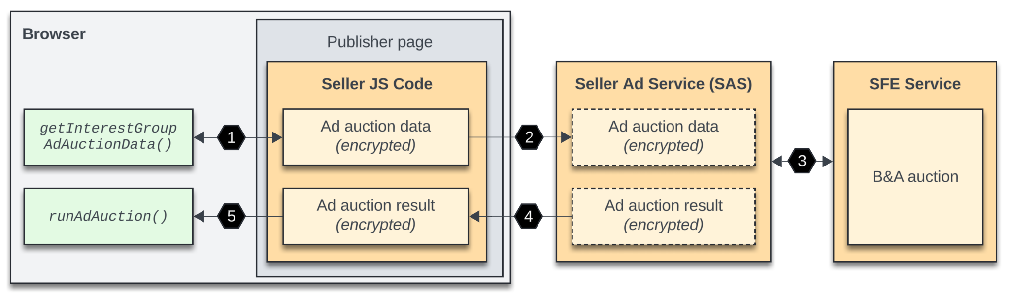 JavaScript 코드가 SAS로 전송되는 입찰 페이로드를 가져오고 SAS가 요청을 판매자 프런트엔드 (SFE)로 전달하는 판매자 통합 흐름 SFE는 SAS가 브라우저로 전달해야 하는 결과를 반환하고 판매자 JavaScript 코드는 runAdAuction을 호출합니다.