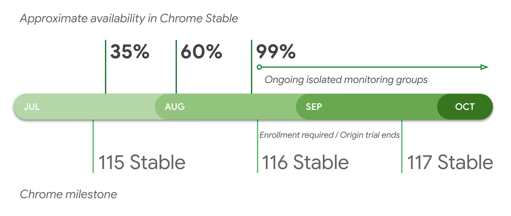 مدى التوفّر التقريبي في إصدار Chrome الثابت حسب الإصدار.