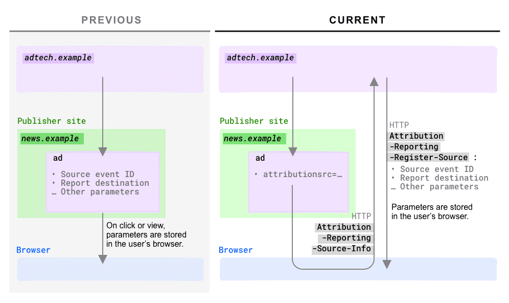 Diagram pendaftaran sumber berbasis header