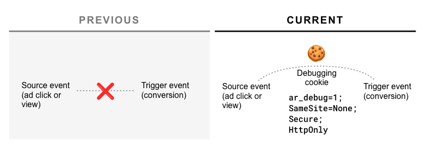 Diagramm des neuen cookiebasierten Debugging-Systems