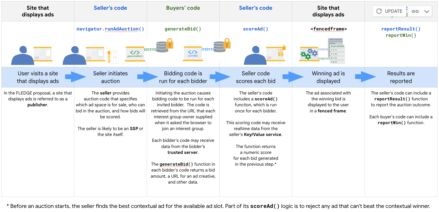 Ilustración que proporciona una descripción general de cada etapa de una subasta de anuncios de Protected Audience