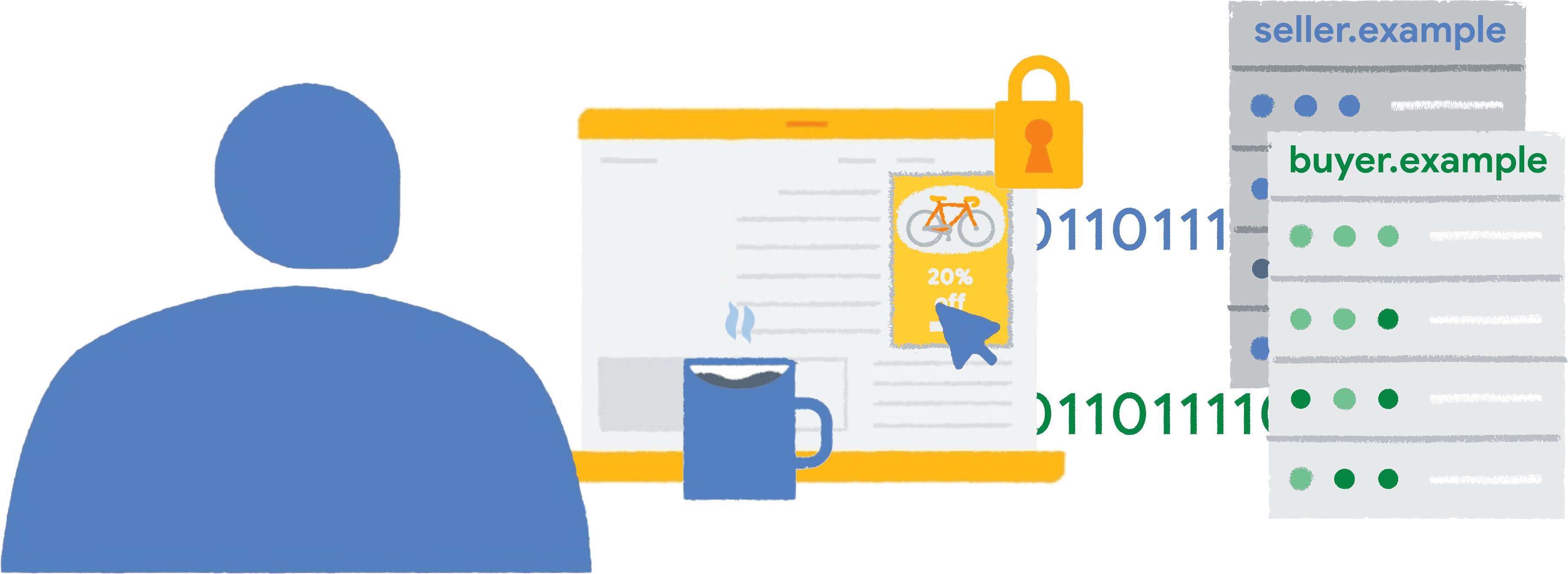插图：一个人在围栏框架内点击一个新闻网站上的自行车广告，同时向卖方和买家提供报告数据。