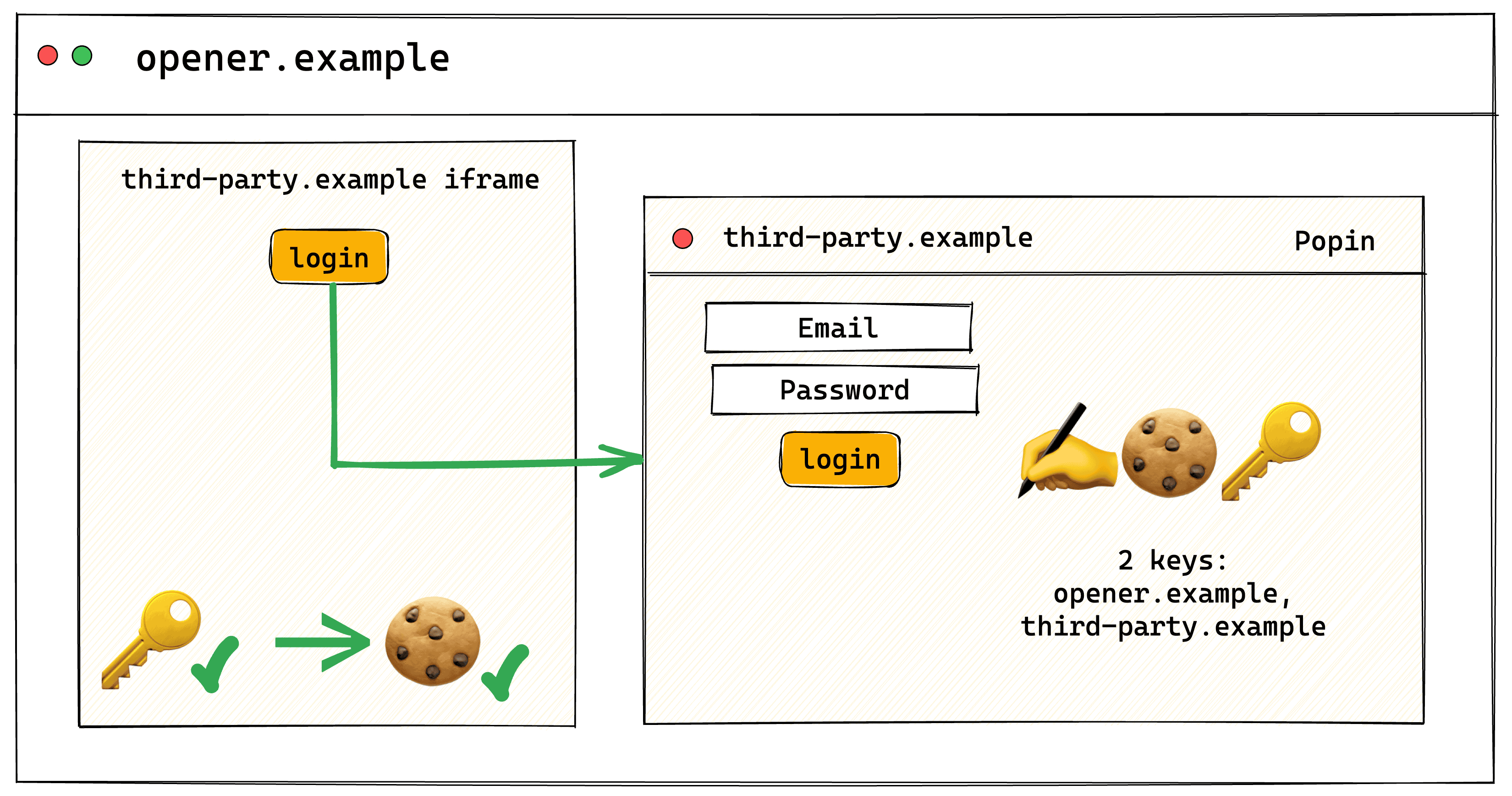 Flujo de autenticación de usuarios de un popin particionado. Se abre una ventana emergente de &quot;third-party.example&quot; en &quot;opener.example&quot;. Un iframe dentro de este complemento puede acceder a las cookies establecidas por el contexto de nivel superior de &quot;third-party.example&quot;.