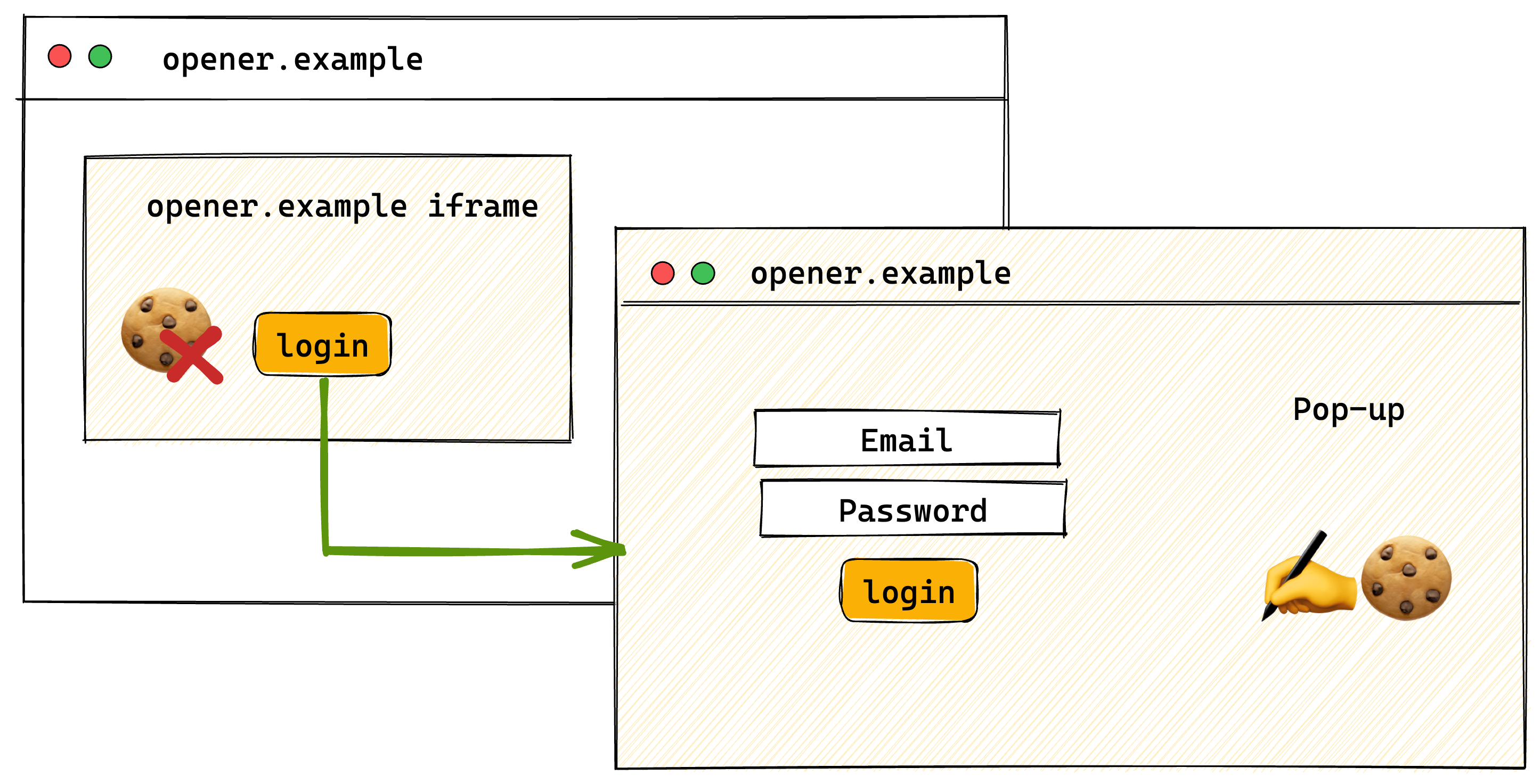 Alur autentikasi pengguna pop-up dengan iframe dari &#39;third-party.example&#39; disematkan di &#39;opener.example&#39;, dan &#39;third-party.example&#39; dibuka di pop-up. Iframe tidak dapat mengakses cookie-nya sendiri yang tidak dipartisi, karena cookie ditetapkan dalam konteks tingkat atas pop-up &#39;third-party.example&#39;.