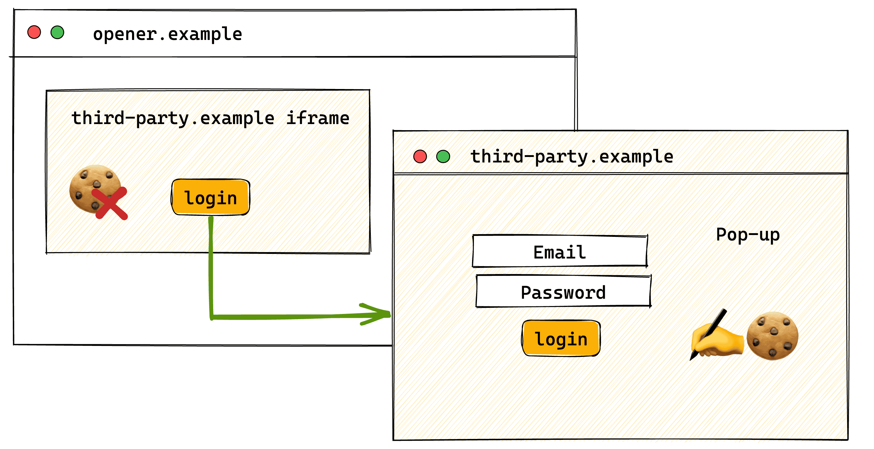 Proces uwierzytelniania użytkownika w wyskakującym okienku, w którym element iframe z adresu „third-party.example” jest osadzony w adresie „opener.example”, a adres „third-party.example” jest otwierany w wyskakującym okienku. Element iframe nie ma dostępu do własnego niepartycjonowanego pliku cookie, ponieważ został on ustawiony w kontekście najwyższego poziomu w wyskakującym okienku „third-party.example”.