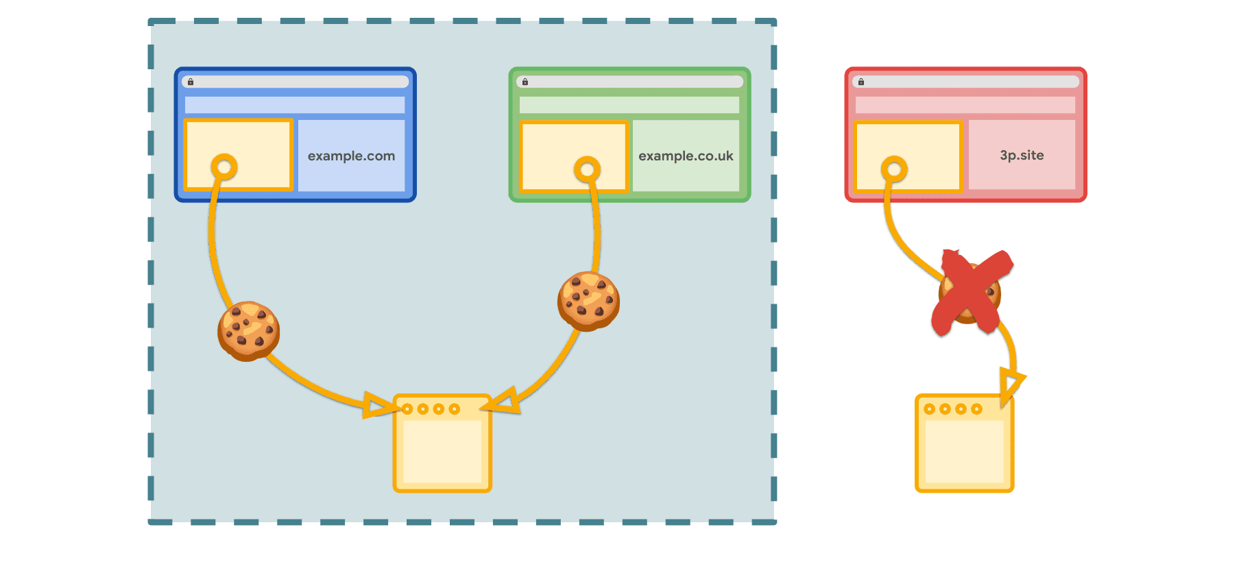 La fonctionnalité Ensembles de sites Web associés autorise l&#39;accès aux cookies dans le contexte des sites déclarés, mais pas sur ceux d&#39;autres sites tiers.