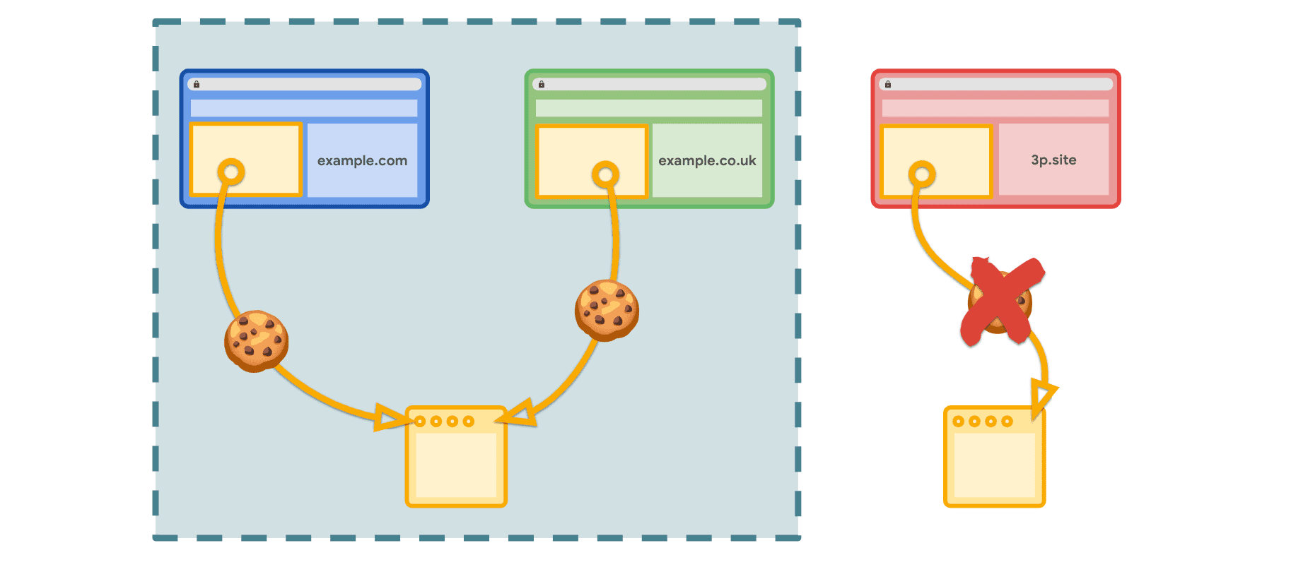 קבוצות של אתרים קשורים מאפשרות גישה לקובצי cookie בהקשר של אתרים שהוצהרו, אבל לא דרך אתרים אחרים של צד שלישי.