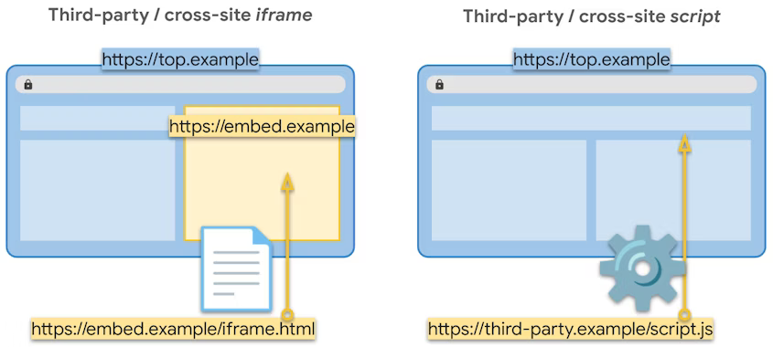 一個第三方/跨網站 iframe 示例，顯示 https://top.example 的 https://embed.example/iframe.html 嵌入網頁和 third-party/cross-site 指令碼範例，顯示 https://third-party.example/script.js 內含於 https://top.example 的指令碼