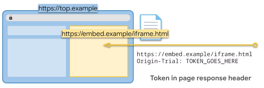 Diagram yang mengulangi token yang diberikan pada respons halaman.