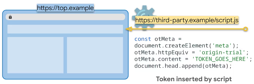 Diagrama en el que se reitera que la secuencia de comandos de terceros inserta el token en la página superior.