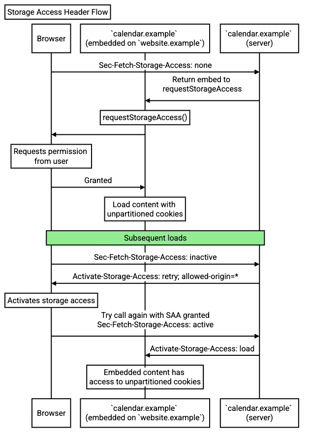 Un diagramma di flusso che illustra il flusso dell&#39;intestazione di accesso allo spazio di archiviazione