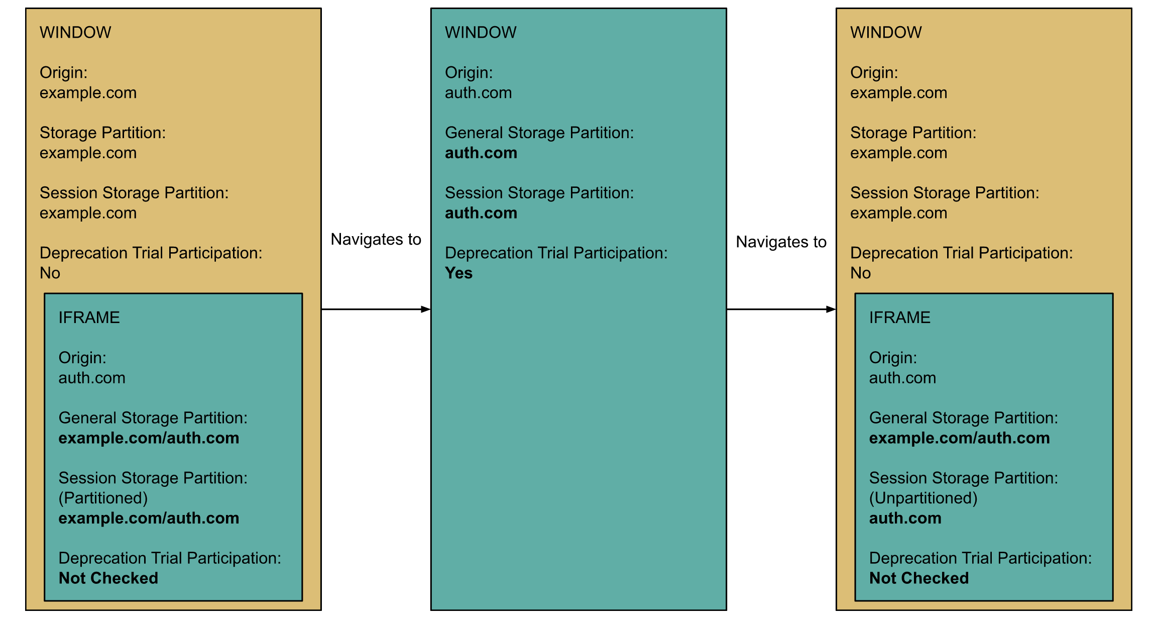 Diagram partisi penyimpanan setelah partisi umum.