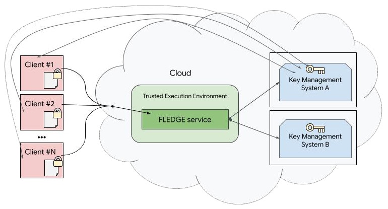 Systemkommunikation für FLEDGE-Dienste.