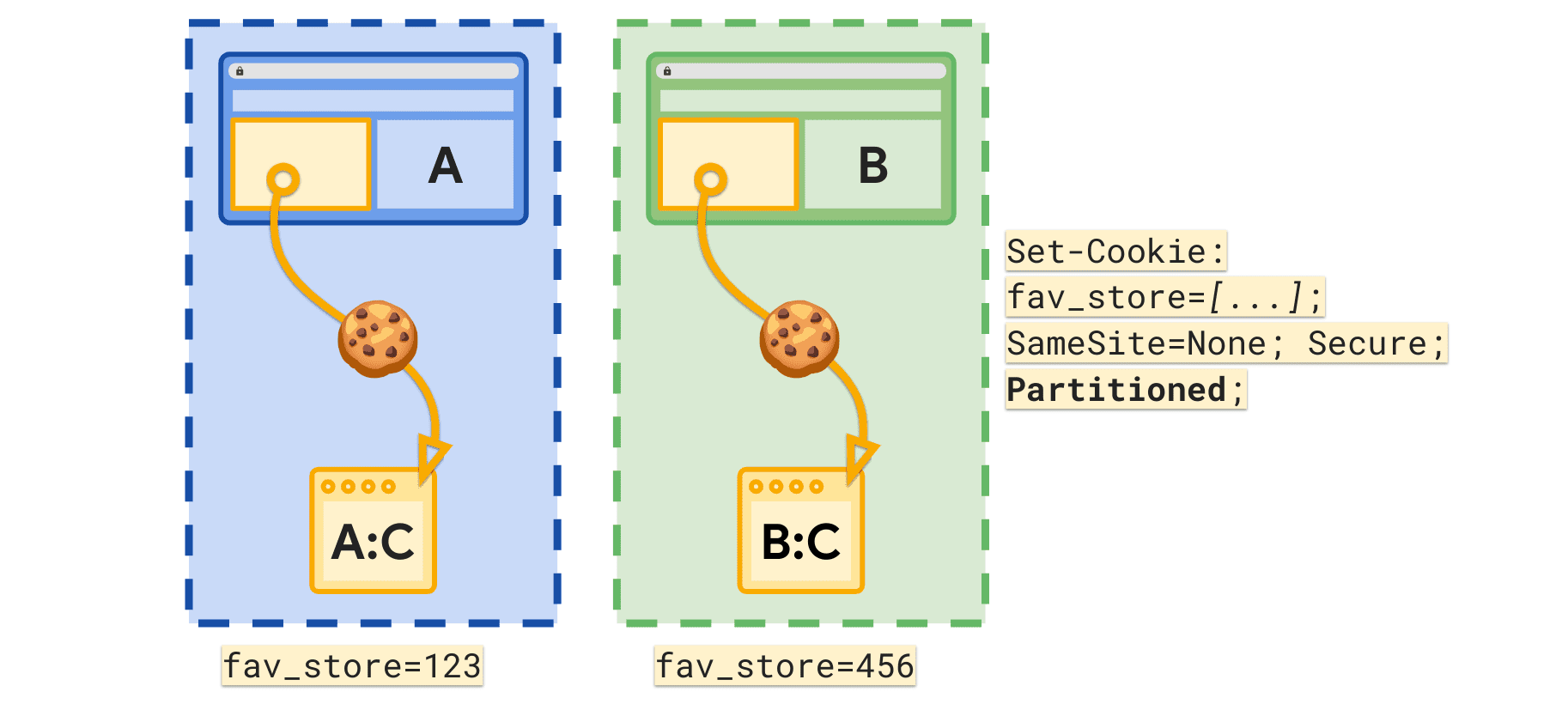 המאפיין &#39;חלוקה למחיצות&#39; מאפשר להגדיר קובץ Cookie נפרד של fav_store לכל אתר ברמה העליונה.