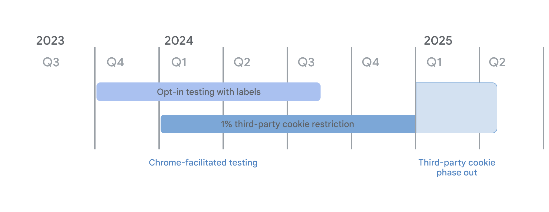 Linimasa penghentian cookie pihak ketiga. Sebagai bagian dari pengujian yang difasilitasi Chrome, pengujian keikutsertaan dengan mode label dimulai pada Kuartal 4 2023 dan pembatasan 3PC sebesar 1% mulai 4 Januari 2024. Keduanya berlanjut hingga Kuartal 1 2025 saat penghentian cookie pihak ketiga dimulai.