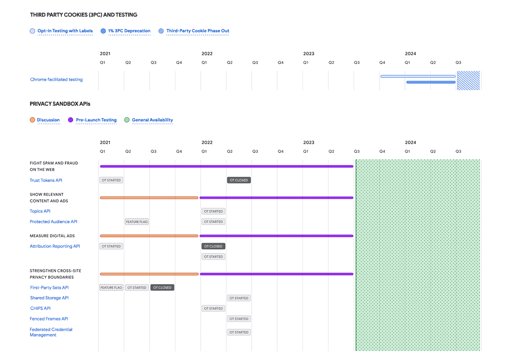 Calendrier Web de la Privacy Sandbox.