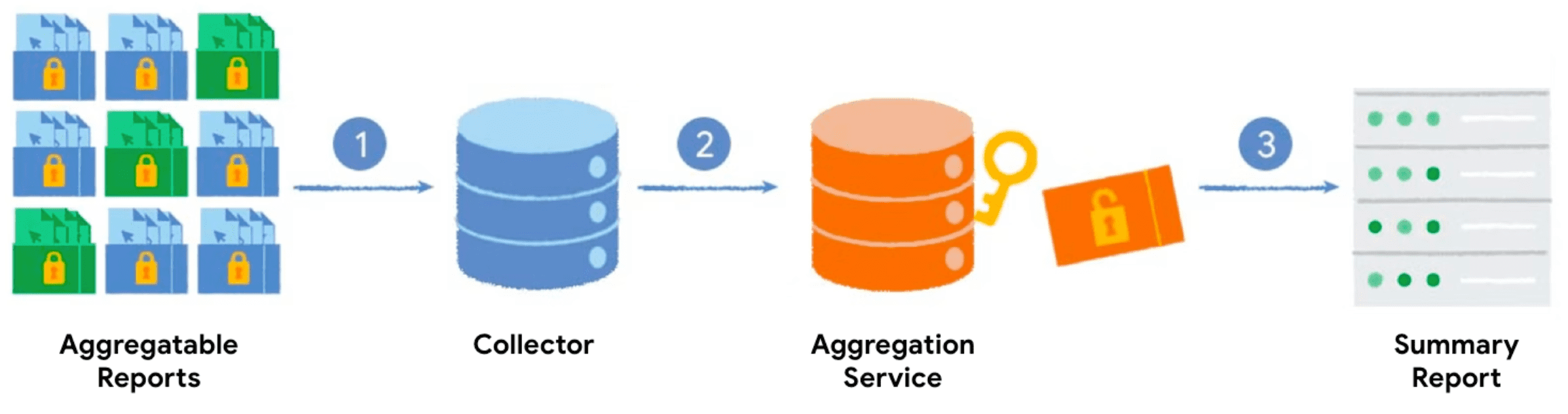 Data flows from the client to the collector, then to the Aggregation
    Service to generate a summary report.