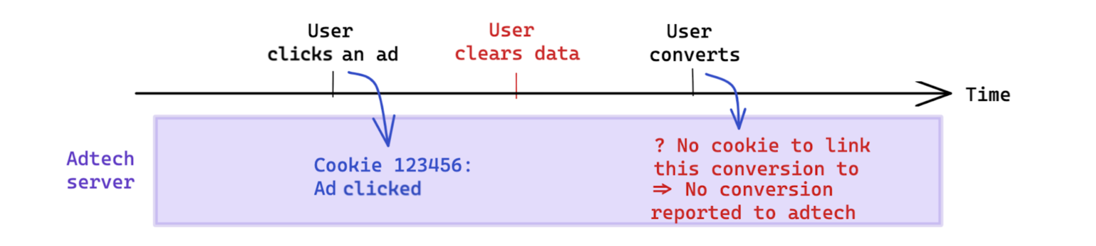 การล้างข้อมูลที่เริ่มต้นโดยผู้ใช้ก่อนเกิด Conversion จะส่งผลต่อการวัดที่ใช้คุกกี้