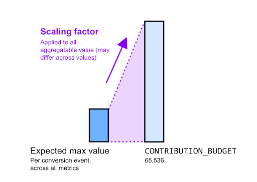 Déterminer le facteur de scaling en fonction du budget de contribution.