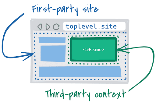 Sơ đồ về một trang web có iframe nhúng