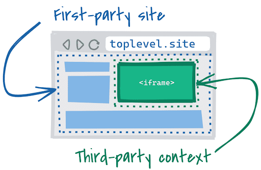 Diagram of a site with an embedded iframe