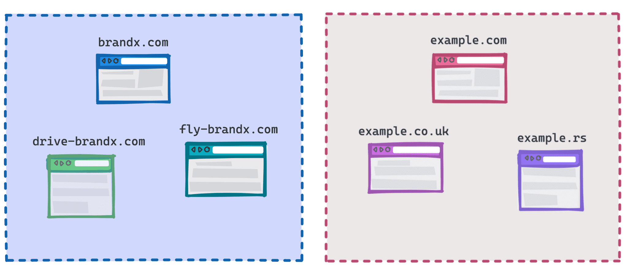 Diagram yang menampilkan brandx.com, fly-brandx.com, dan drive-brandx.com sebagai satu grup dan example.com, example.rs, example.co.uk sebagai grup lain.