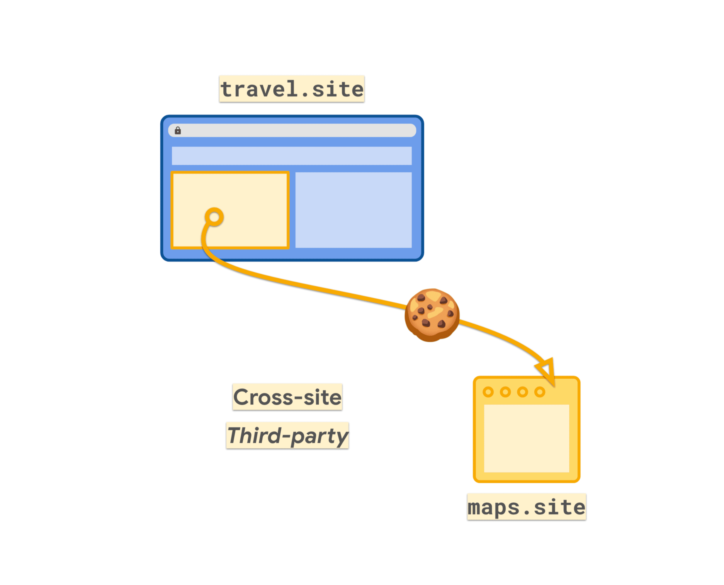 Диаграмма, показывающая сторонний файл cookie.