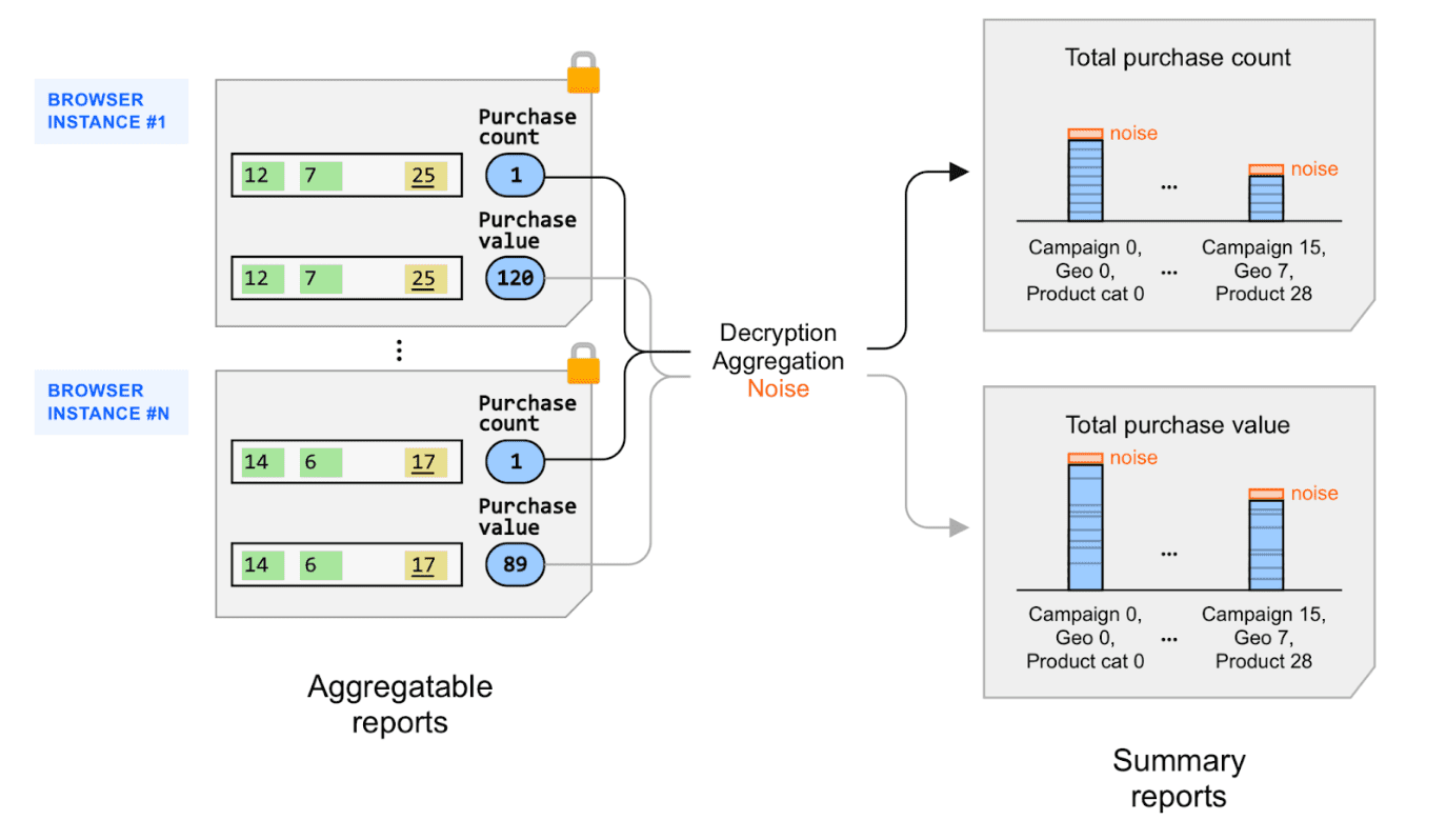 Diagrama que mostra como vários relatórios agregáveis são processados e o ruído é adicionado para gerar relatórios de resumo específicos.